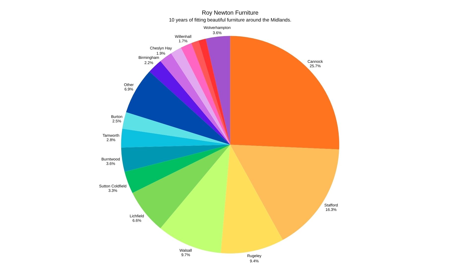 A pie chart showing different areas bespoke fitted bedrooms have been fitted in and their percentages.